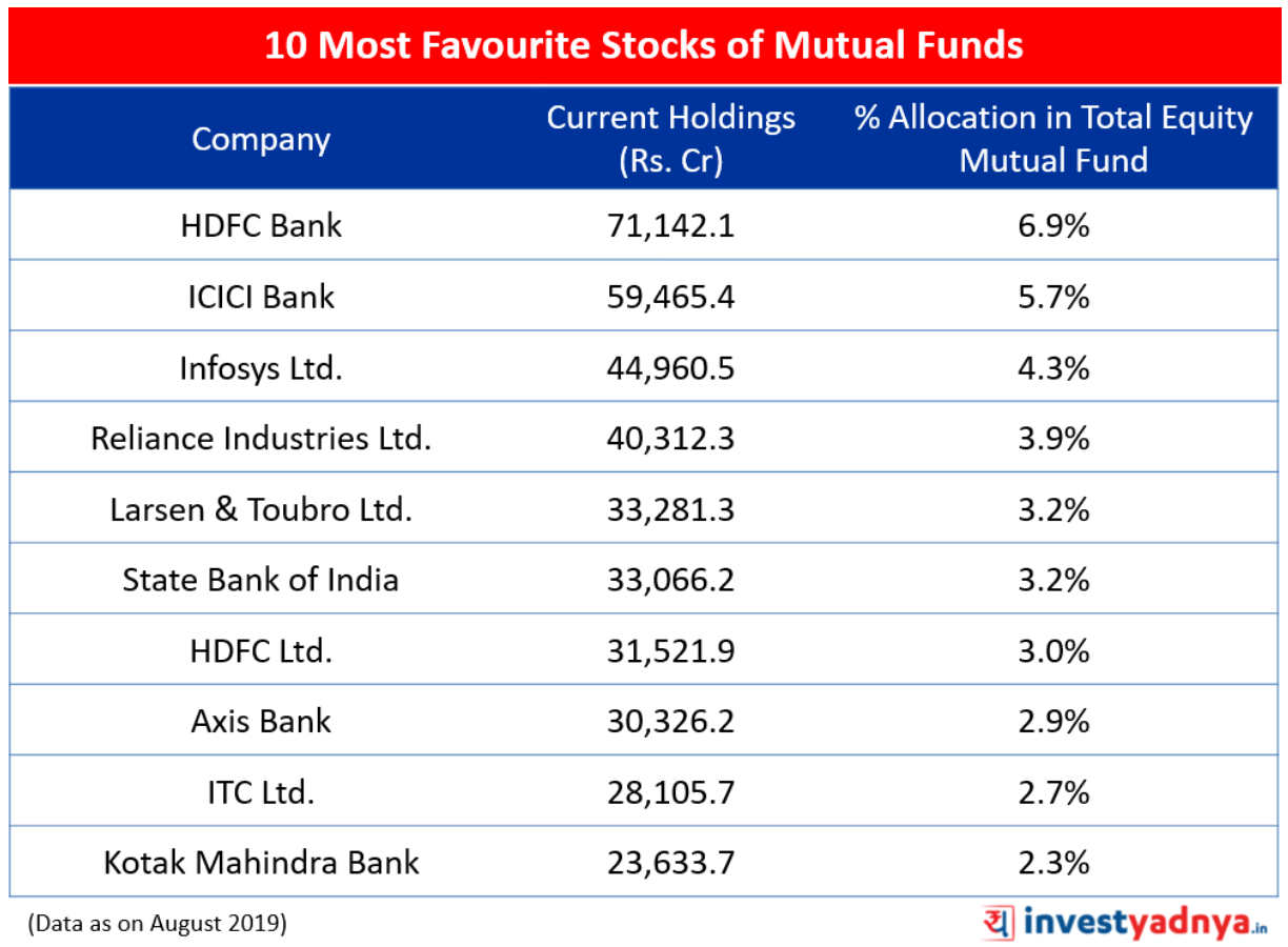 10 Most Favourite Stocks of Mutual Funds Yadnya Investment Academy