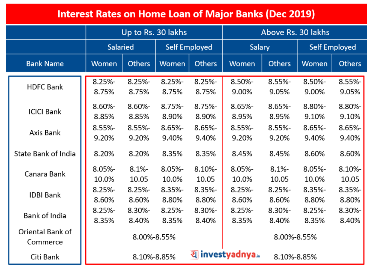 Home Loan Interest Rates November 2019 Archives Yadnya Investment Academy