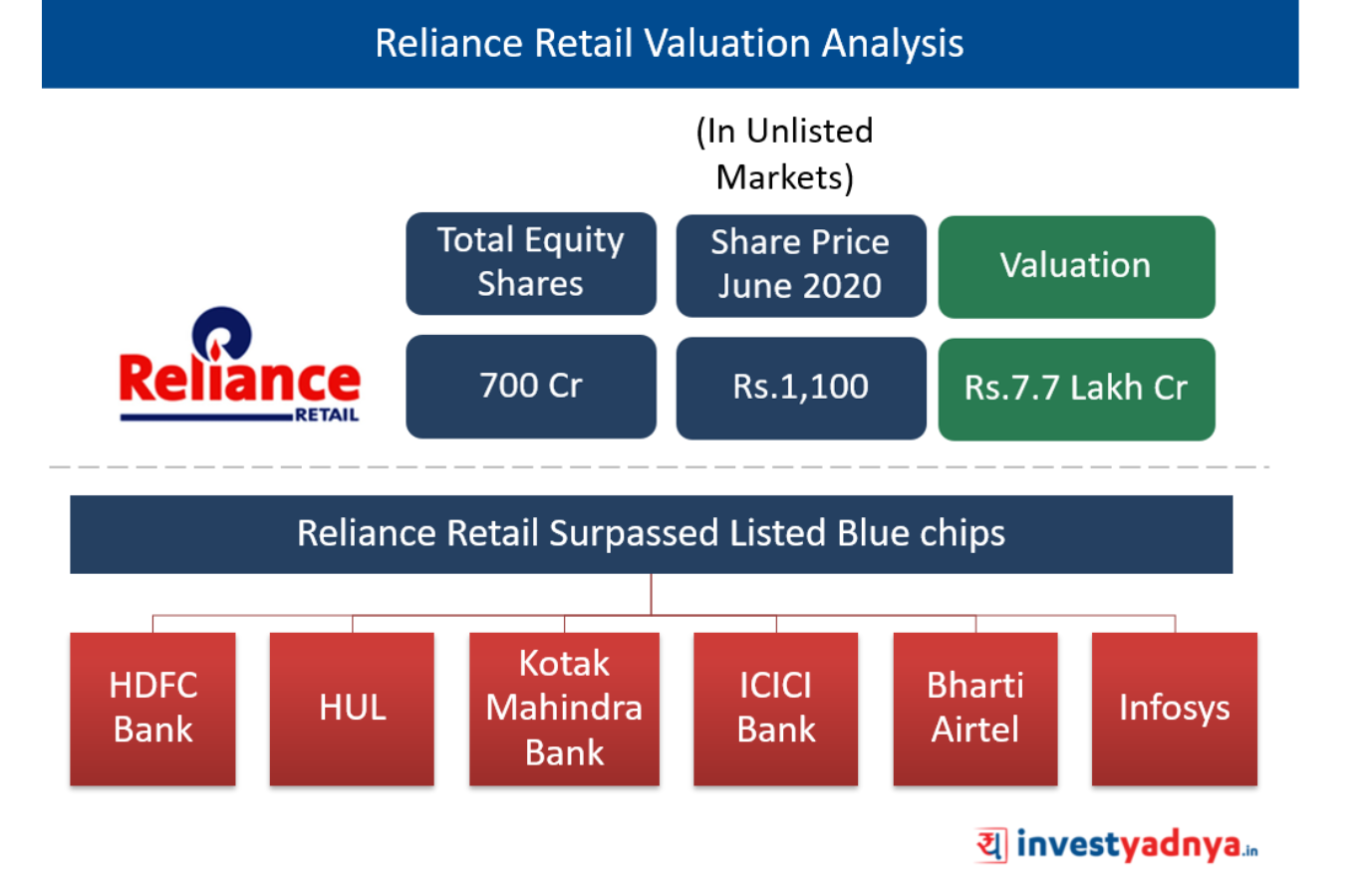 reliance-retail-valuation-analysis-yadnya-investment-academy